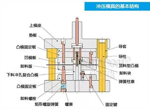 深圳模具廠家哪家好，圖解五金沖壓模具的基本結構組成 